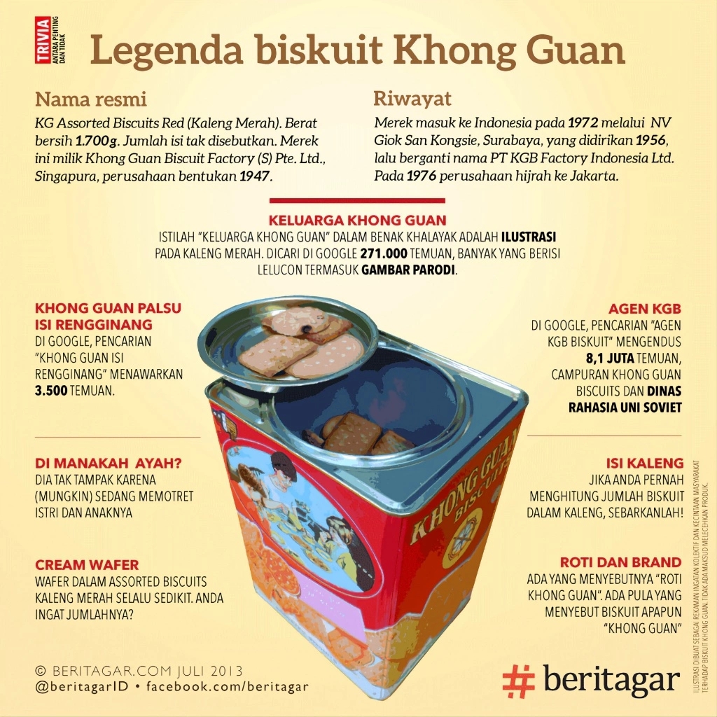 Infografik Khong Guan Biscuits edisi 2013