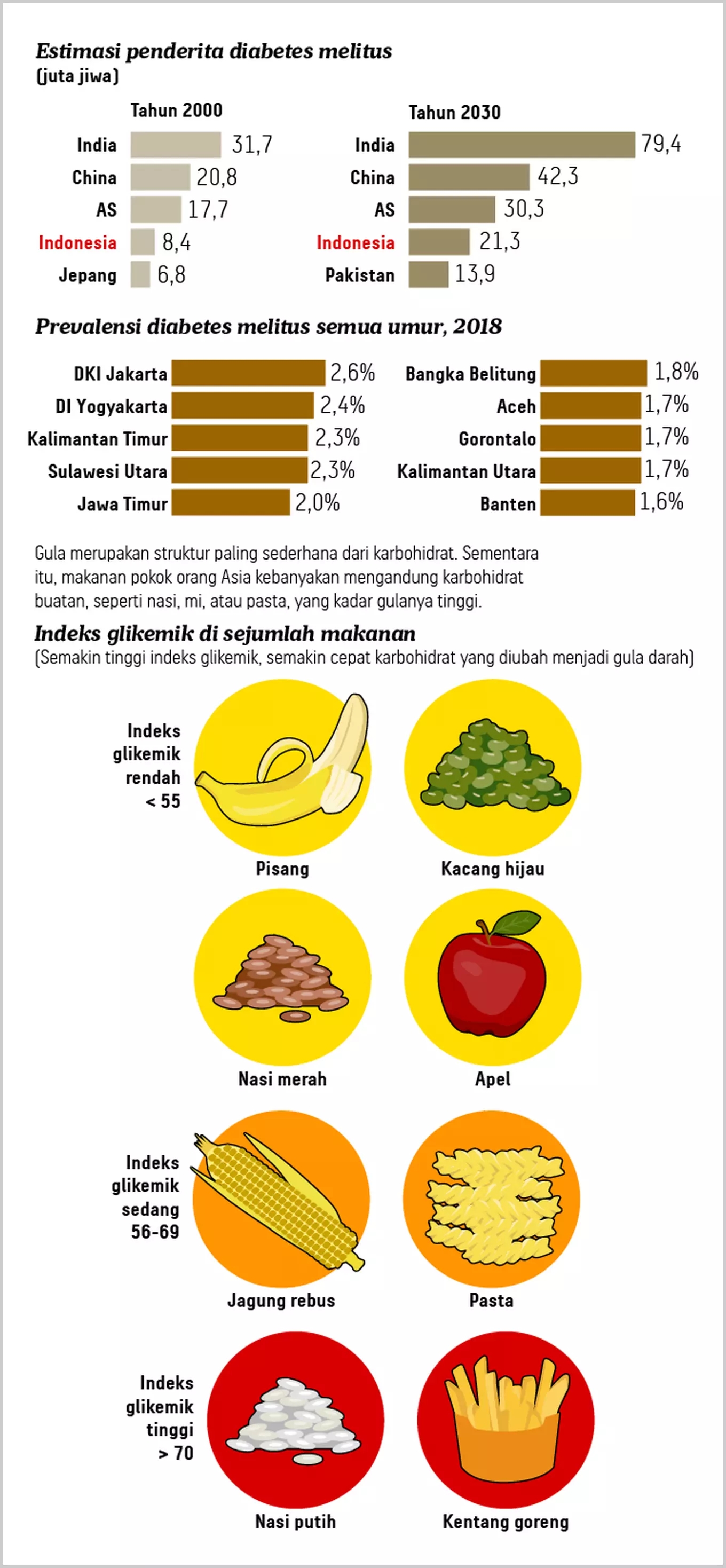 Infographics: ancaman diabetes di Indonesia 